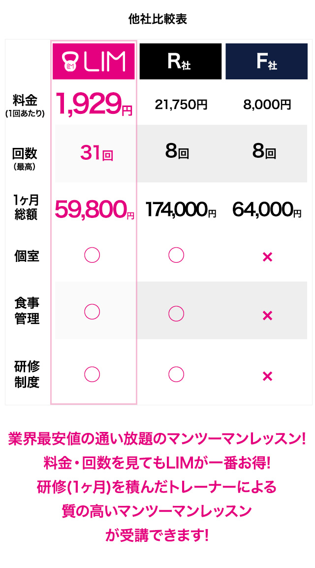 他社比較表 LIMは業界最安値の通い放題のマンツーマンレッスン! 料金・回数を見てもLIMが一番お得! 研修(1ヶ月)を積んだトレーナーによる 質の高いマンツーマンレッスン が受講できます!
